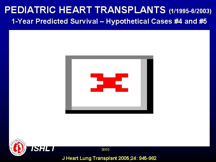 PEDIATRIC HEART TRANSPLANTS (1/1995 -6/2003) 1 -Year Predicted Survival – Hypothetical Cases #4 and