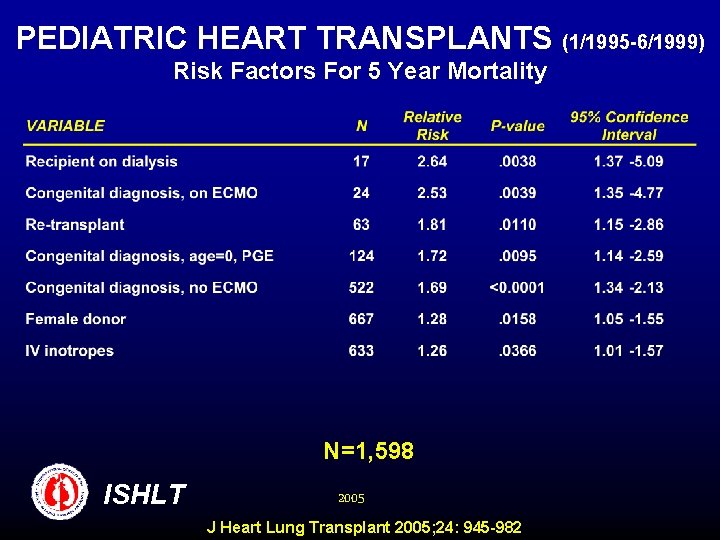 PEDIATRIC HEART TRANSPLANTS (1/1995 -6/1999) Risk Factors For 5 Year Mortality N=1, 598 ISHLT
