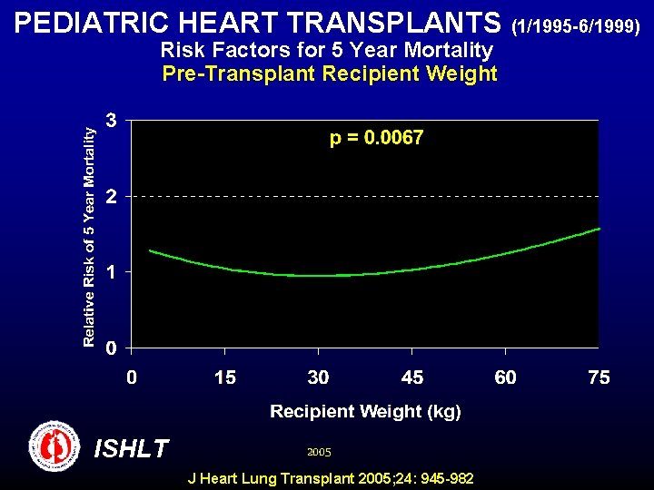 PEDIATRIC HEART TRANSPLANTS (1/1995 -6/1999) Risk Factors for 5 Year Mortality Pre-Transplant Recipient Weight