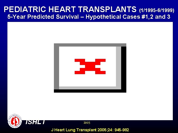 PEDIATRIC HEART TRANSPLANTS (1/1995 -6/1999) 5 -Year Predicted Survival – Hypothetical Cases #1, 2