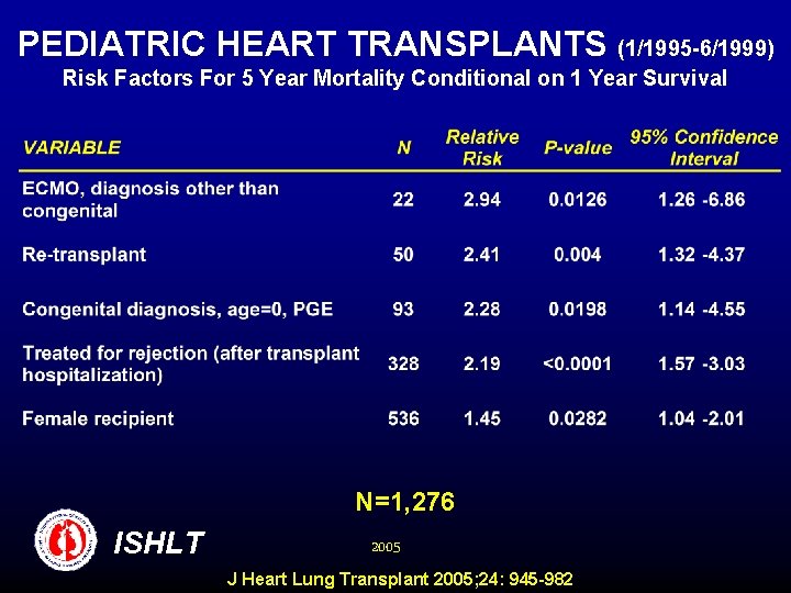 PEDIATRIC HEART TRANSPLANTS (1/1995 -6/1999) Risk Factors For 5 Year Mortality Conditional on 1