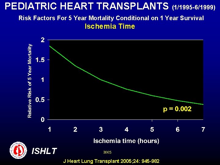 PEDIATRIC HEART TRANSPLANTS (1/1995 -6/1999) Risk Factors For 5 Year Mortality Conditional on 1