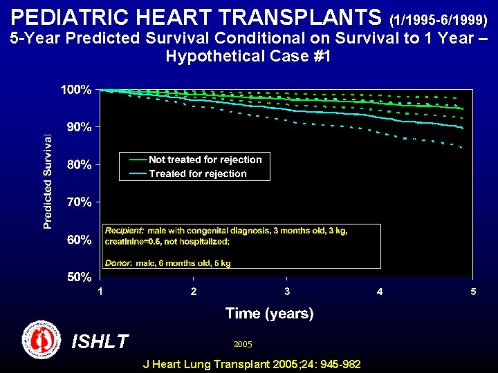 PEDIATRIC HEART TRANSPLANTS (1/1995 -6/1999) 5 -Year Predicted Survival Conditional on Survival to 1