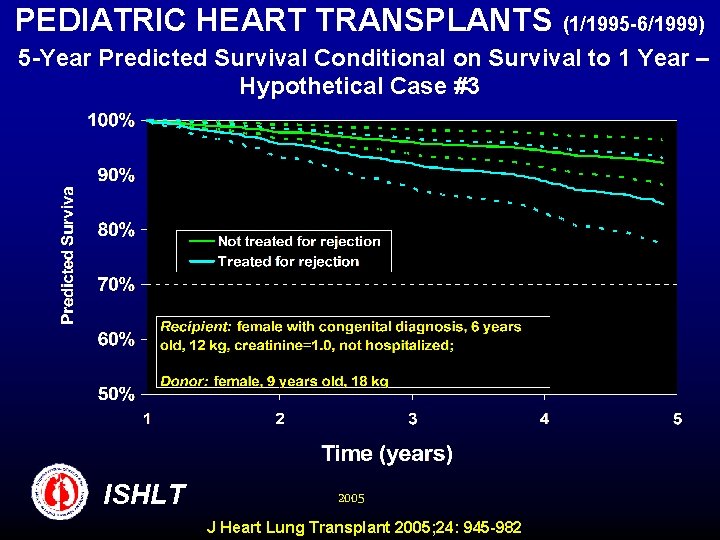 PEDIATRIC HEART TRANSPLANTS (1/1995 -6/1999) 5 -Year Predicted Survival Conditional on Survival to 1