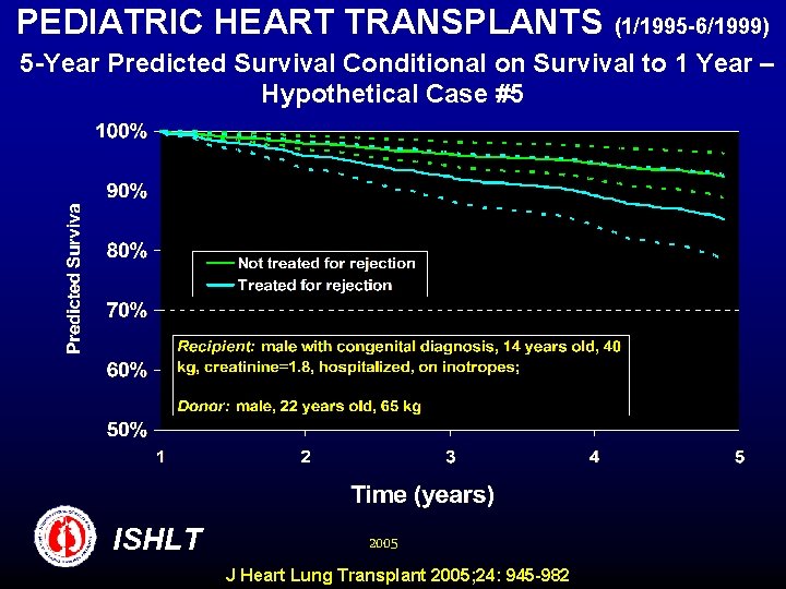 PEDIATRIC HEART TRANSPLANTS (1/1995 -6/1999) 5 -Year Predicted Survival Conditional on Survival to 1