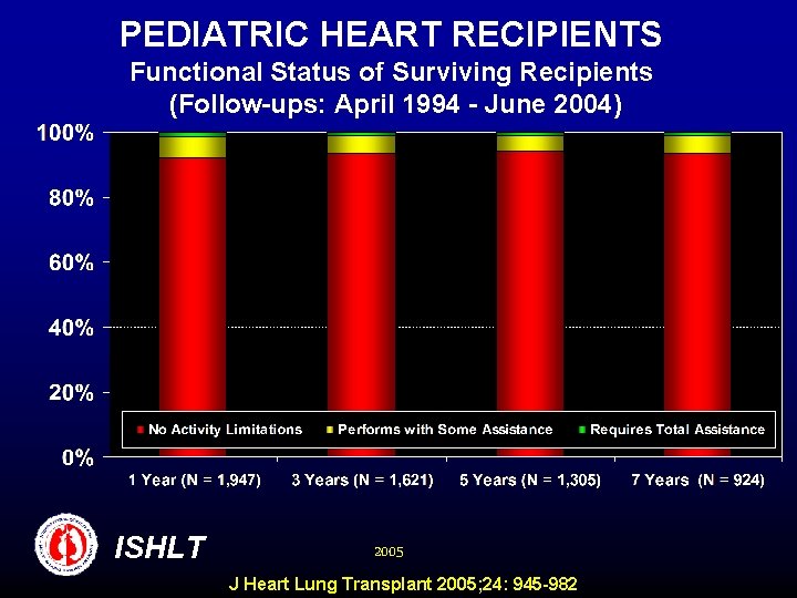 PEDIATRIC HEART RECIPIENTS Functional Status of Surviving Recipients (Follow-ups: April 1994 - June 2004)