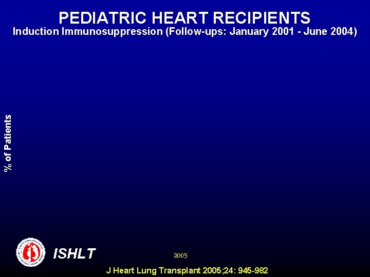 PEDIATRIC HEART RECIPIENTS % of Patients Induction Immunosuppression (Follow-ups: January 2001 - June 2004)