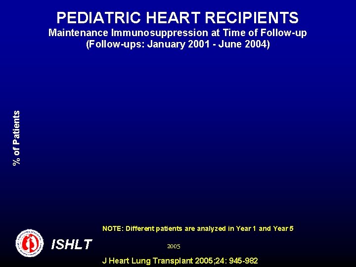 PEDIATRIC HEART RECIPIENTS % of Patients Maintenance Immunosuppression at Time of Follow-up (Follow-ups: January