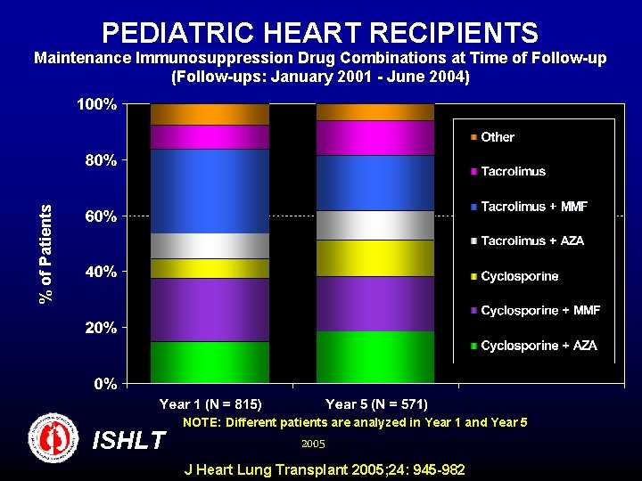 PEDIATRIC HEART RECIPIENTS % of Patients Maintenance Immunosuppression Drug Combinations at Time of Follow-up