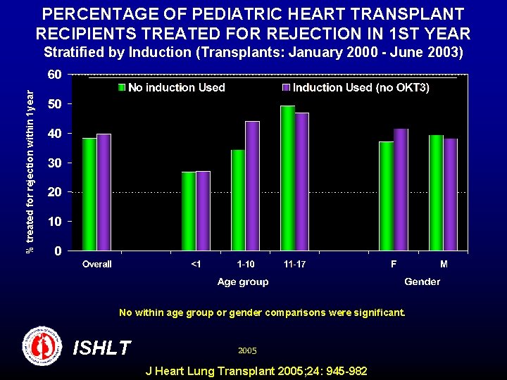 PERCENTAGE OF PEDIATRIC HEART TRANSPLANT RECIPIENTS TREATED FOR REJECTION IN 1 ST YEAR %