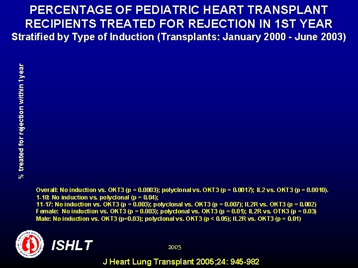PERCENTAGE OF PEDIATRIC HEART TRANSPLANT RECIPIENTS TREATED FOR REJECTION IN 1 ST YEAR %