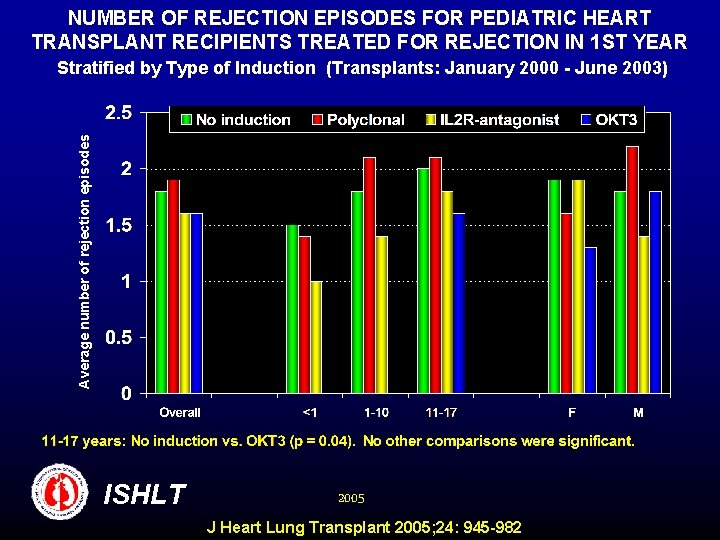 NUMBER OF REJECTION EPISODES FOR PEDIATRIC HEART TRANSPLANT RECIPIENTS TREATED FOR REJECTION IN 1