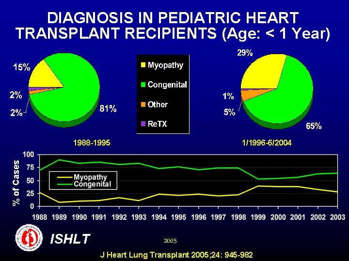 DIAGNOSIS IN PEDIATRIC HEART TRANSPLANT RECIPIENTS (Age: < 1 Year) 1/1996 -6/2004 % of