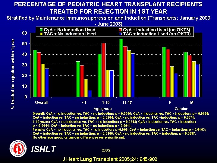 PERCENTAGE OF PEDIATRIC HEART TRANSPLANT RECIPIENTS TREATED FOR REJECTION IN 1 ST YEAR %