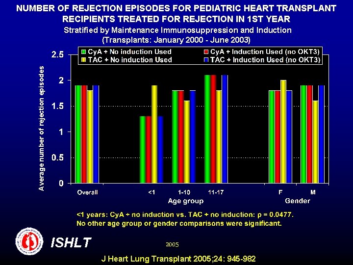 NUMBER OF REJECTION EPISODES FOR PEDIATRIC HEART TRANSPLANT RECIPIENTS TREATED FOR REJECTION IN 1