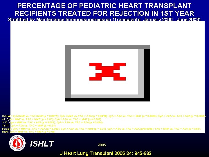 PERCENTAGE OF PEDIATRIC HEART TRANSPLANT RECIPIENTS TREATED FOR REJECTION IN 1 ST YEAR %