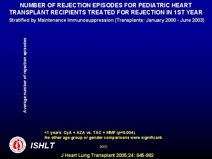NUMBER OF REJECTION EPISODES FOR PEDIATRIC HEART TRANSPLANT RECIPIENTS TREATED FOR REJECTION IN 1