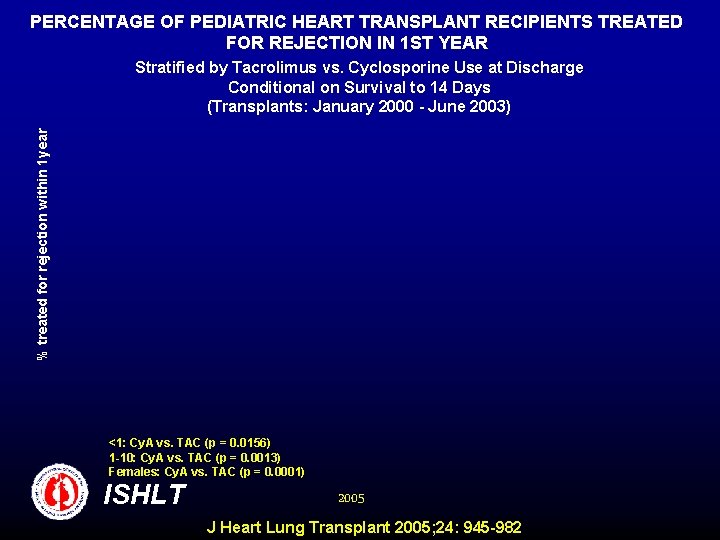 PERCENTAGE OF PEDIATRIC HEART TRANSPLANT RECIPIENTS TREATED FOR REJECTION IN 1 ST YEAR Stratified