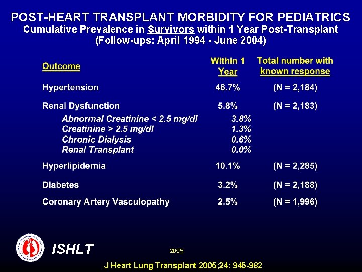 POST-HEART TRANSPLANT MORBIDITY FOR PEDIATRICS Cumulative Prevalence in Survivors within 1 Year Post-Transplant (Follow-ups: