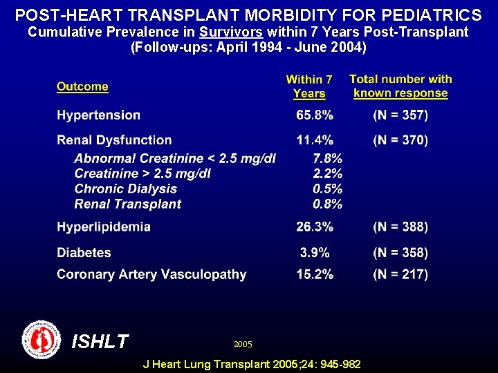 POST-HEART TRANSPLANT MORBIDITY FOR PEDIATRICS Cumulative Prevalence in Survivors within 7 Years Post-Transplant (Follow-ups: