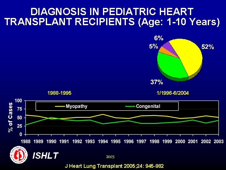 DIAGNOSIS IN PEDIATRIC HEART TRANSPLANT RECIPIENTS (Age: 1 -10 Years) 1/1996 -6/2004 % of
