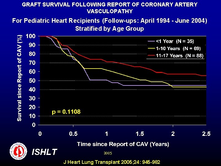 GRAFT SURVIVAL FOLLOWING REPORT OF CORONARY ARTERY VASCULOPATHY Survival since Report of CAV (%)