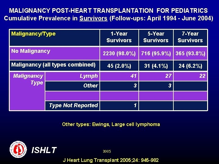 MALIGNANCY POST-HEART TRANSPLANTATION FOR PEDIATRICS Cumulative Prevalence in Survivors (Follow-ups: April 1994 - June