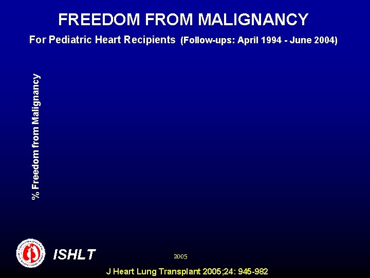FREEDOM FROM MALIGNANCY % Freedom from Malignancy For Pediatric Heart Recipients (Follow-ups: April 1994