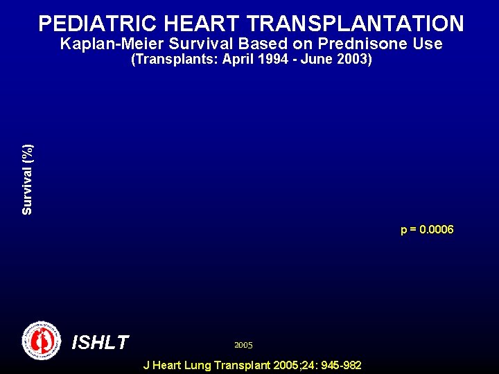 PEDIATRIC HEART TRANSPLANTATION Kaplan-Meier Survival Based on Prednisone Use Survival (%) (Transplants: April 1994
