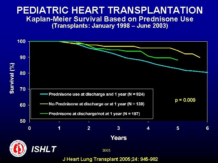 PEDIATRIC HEART TRANSPLANTATION Kaplan-Meier Survival Based on Prednisone Use Survival (%) (Transplants: January 1998