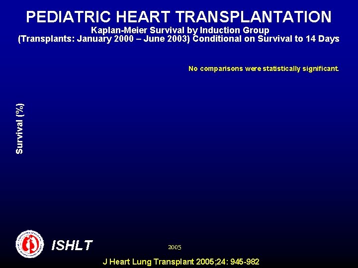 PEDIATRIC HEART TRANSPLANTATION Kaplan-Meier Survival by Induction Group (Transplants: January 2000 – June 2003)