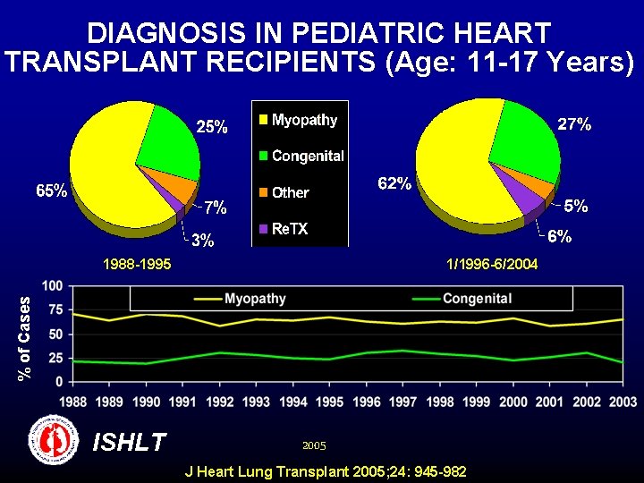 DIAGNOSIS IN PEDIATRIC HEART TRANSPLANT RECIPIENTS (Age: 11 -17 Years) 1/1996 -6/2004 % of