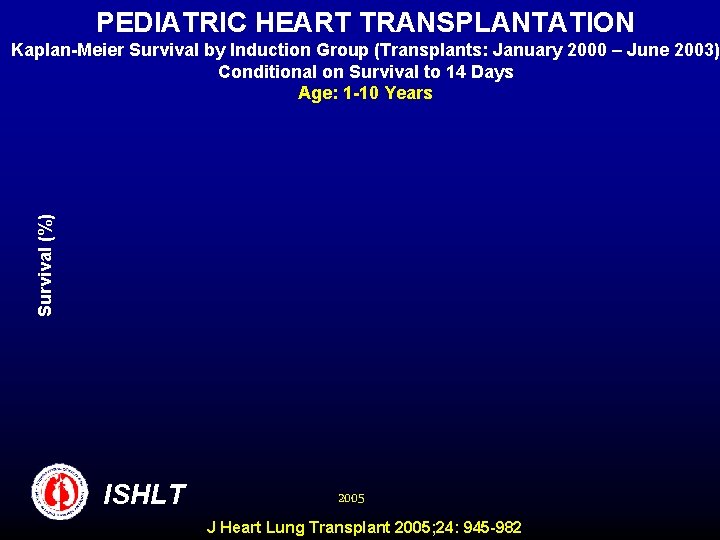 PEDIATRIC HEART TRANSPLANTATION Survival (%) Kaplan-Meier Survival by Induction Group (Transplants: January 2000 –