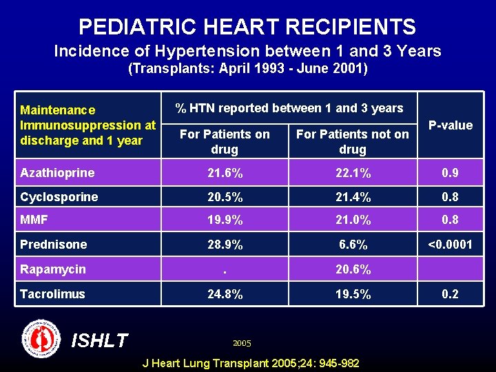 PEDIATRIC HEART RECIPIENTS Incidence of Hypertension between 1 and 3 Years (Transplants: April 1993