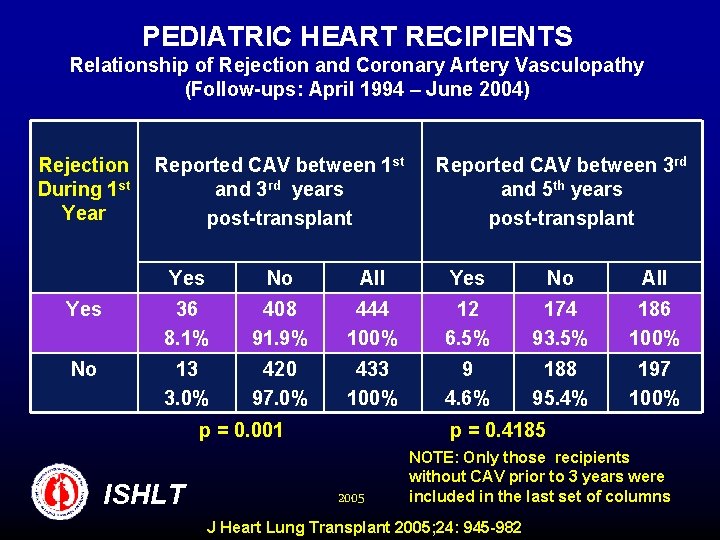 PEDIATRIC HEART RECIPIENTS Relationship of Rejection and Coronary Artery Vasculopathy (Follow-ups: April 1994 –