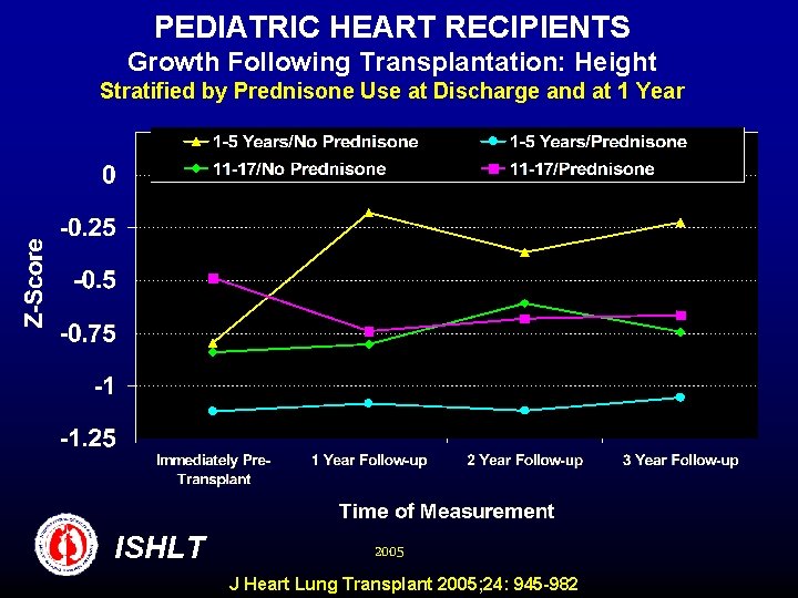 PEDIATRIC HEART RECIPIENTS Growth Following Transplantation: Height Stratified by Prednisone Use at Discharge and