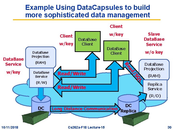 Example Using Data. Capsules to build more sophisticated data management Client w/key Data. Base