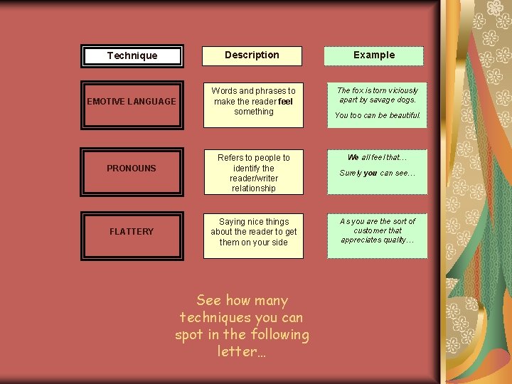 Technique Description EMOTIVE LANGUAGE Words and phrases to make the reader feel something PRONOUNS
