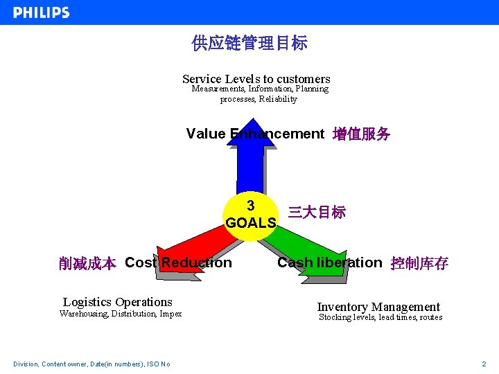 供应链管理目标 Service Levels to customers Measurements, Information, Planning processes, Reliability Value Enhancement 増值服务 3