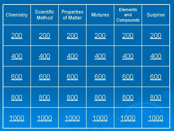 Mixtures Elements and Compounds Surprise 200 200 400 400 400 600 600 600 800