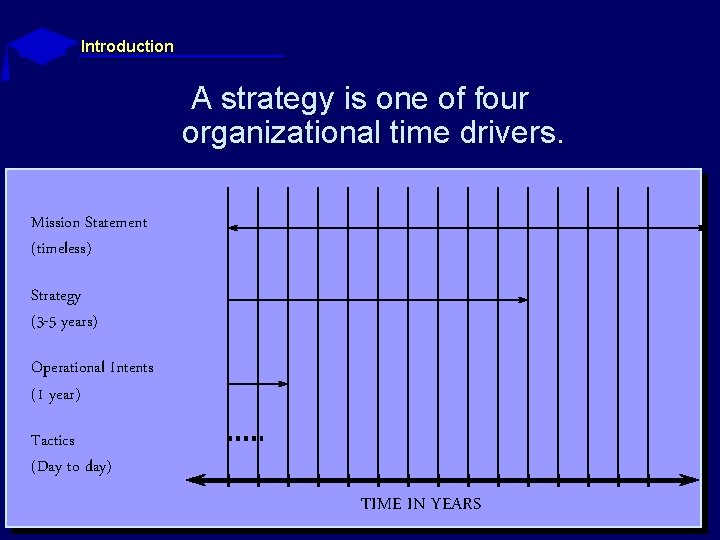 Introduction A strategy is one of four organizational time drivers. Mission Statement (timeless) Strategy Introduction A strategy is one of four organizational time drivers. Mission Statement (timeless) Strategy