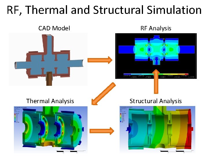 RF, Thermal and Structural Simulation CAD Model Thermal Analysis RF Analysis Structural Analysis RF, Thermal and Structural Simulation CAD Model Thermal Analysis RF Analysis Structural Analysis