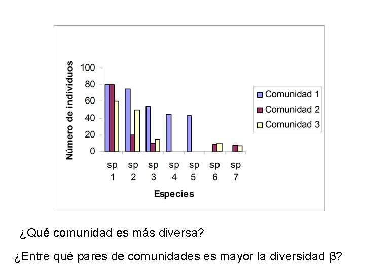 ¿Qué comunidad es más diversa? ¿Entre qué pares de comunidades es mayor la diversidad