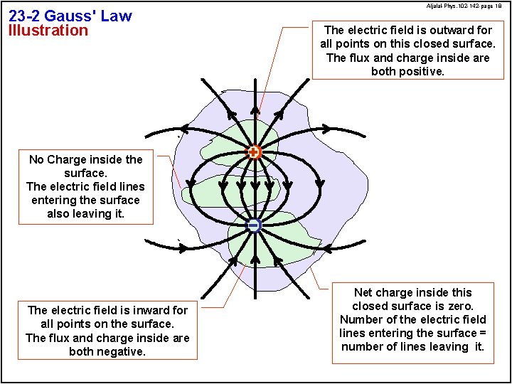 23 -2 Gauss' Law Illustration Aljalal-Phys. 102 -142 -page 18 The electric field is