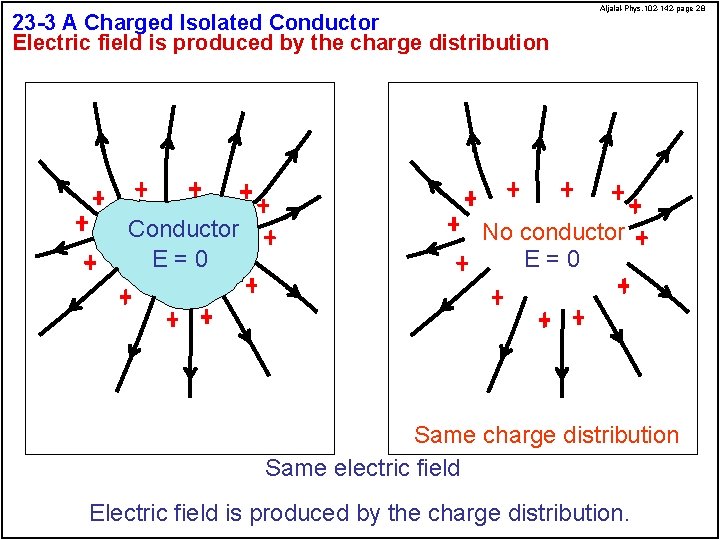 23 -3 A Charged Isolated Conductor Electric field is produced by the charge distribution