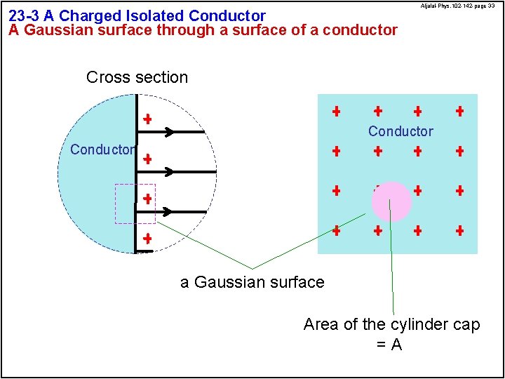 23 -3 A Charged Isolated Conductor A Gaussian surface through a surface of a