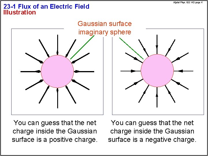 Aljalal-Phys. 102 -142 -page 4 23 -1 Flux of an Electric Field Illustration Gaussian Aljalal-Phys. 102 -142 -page 4 23 -1 Flux of an Electric Field Illustration Gaussian