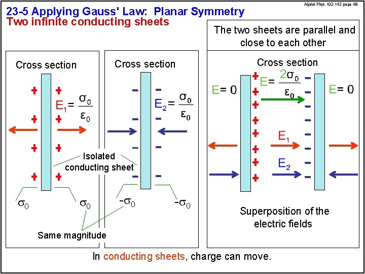 Aljalal-Phys. 102 -142 -page 48 23 -5 Applying Gauss' Law: Planar Symmetry Two infinite