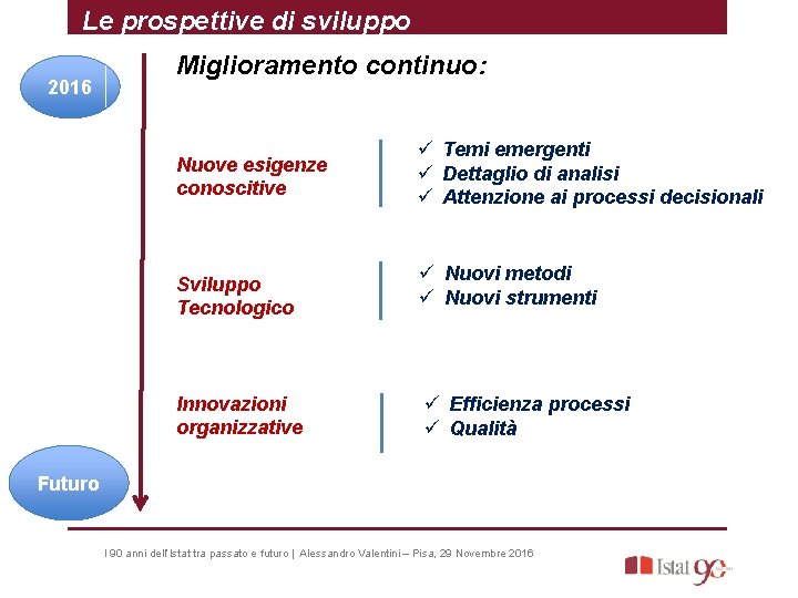Le prospettive di sviluppo 2016 Miglioramento continuo: Nuove esigenze conoscitive Sviluppo Tecnologico Innovazioni organizzative