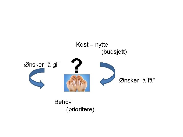 Kost – nytte (budsjett) Ønsker ”å gi” ? Behov (prioritere) Ønsker ”å få” 